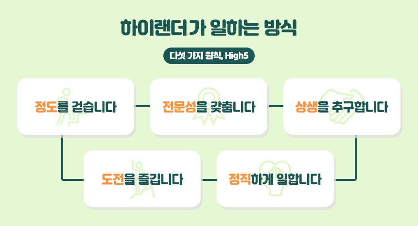 [하이랜드푸드] 부산센터 영업 신입직원 채용 (~8/20)